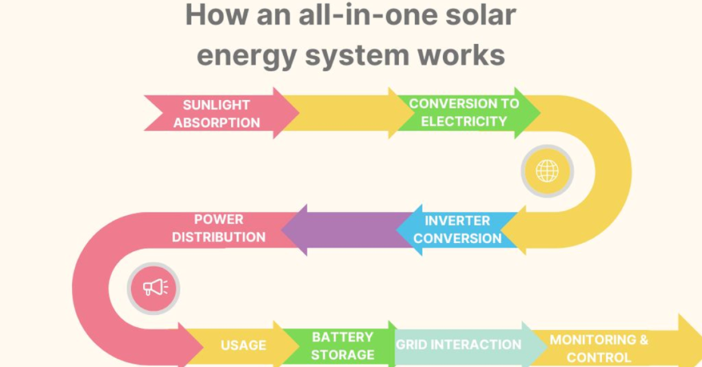 How-all-in-one-solar-system-works