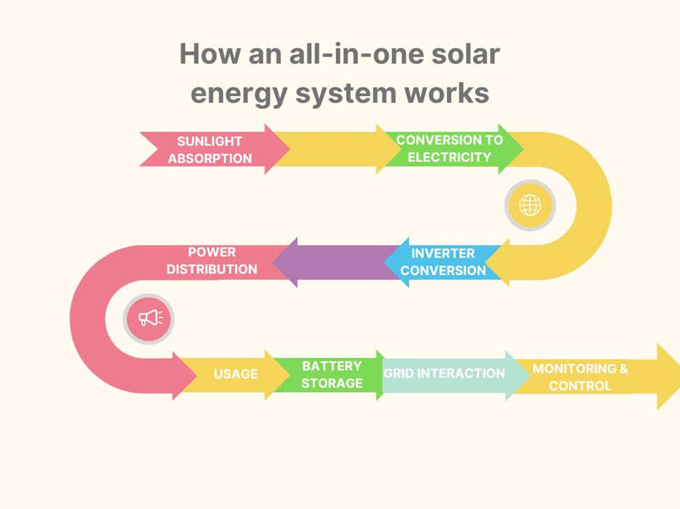 How Does an All-in-One Solar Energy System Work